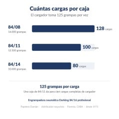Cargador de 125 grampas: la caja de 84/08 da 128 cargas, la de 84/11 da 100 y la de 84/14 da 80