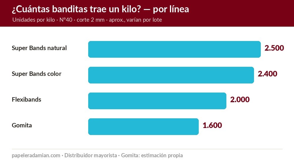 Cuántas banditas elásticas trae un kilo según la línea: Super Bands 2500, color 2400, Flexibands 2000 y Gomita 1600 por kilo aproximado