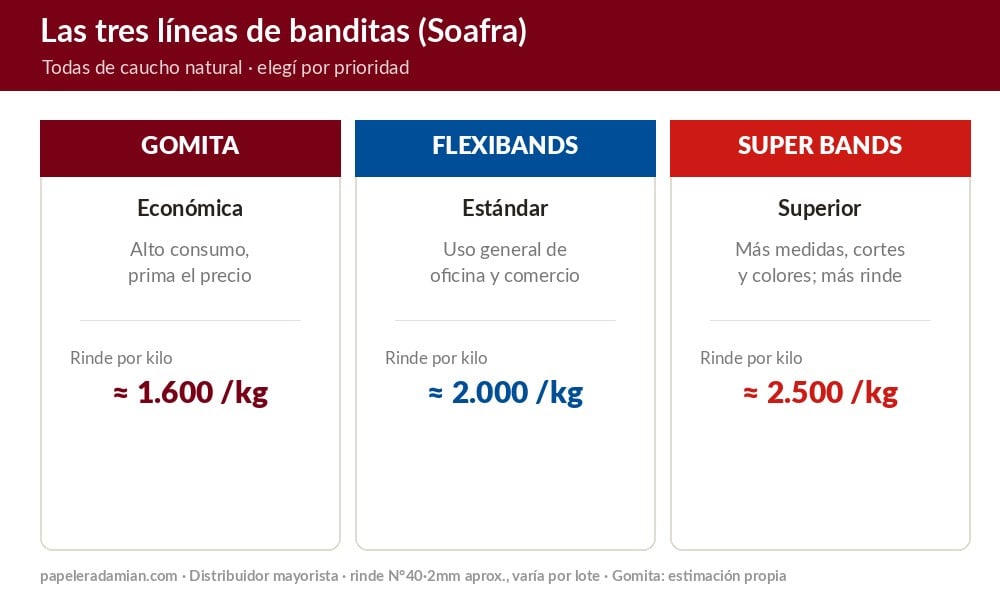 Comparativa de las tres líneas de banditas elásticas Soafra: Gomita económica ~1600, Flexibands estándar ~2000 y Super Bands superior ~2500 unidades por kilo