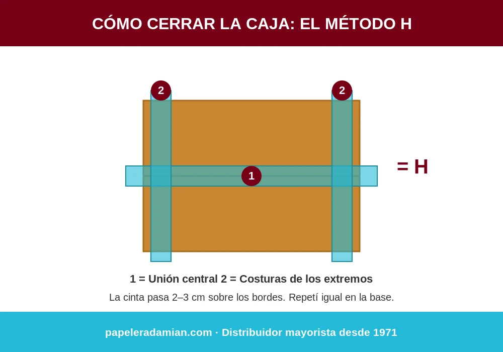 Infografía del método H para cerrar una caja: cinta sobre la unión central y sobre las costuras de los extremos, formando una H, pasando 2-3 cm sobre los bordes