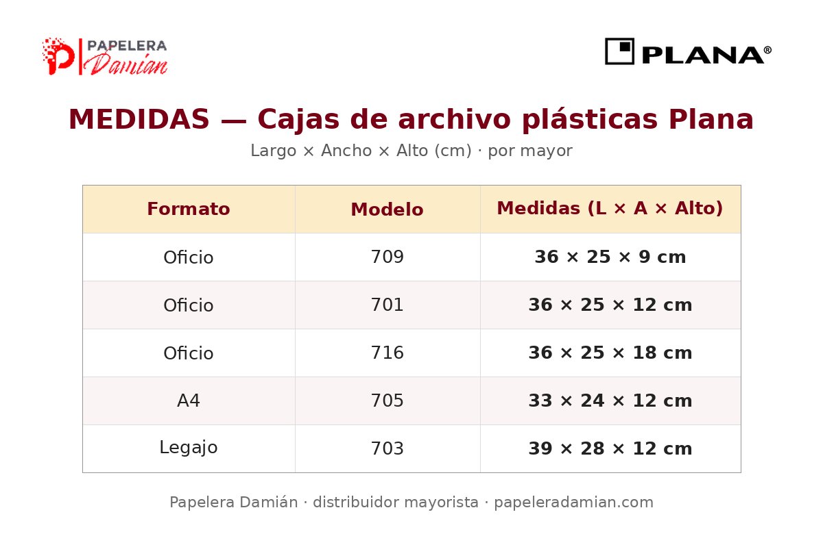 Medidas de las cajas de archivo plásticas Plana: Oficio 709, 701 y 716, A4 705 y Legajo 703, en cm (largo × ancho × alto)