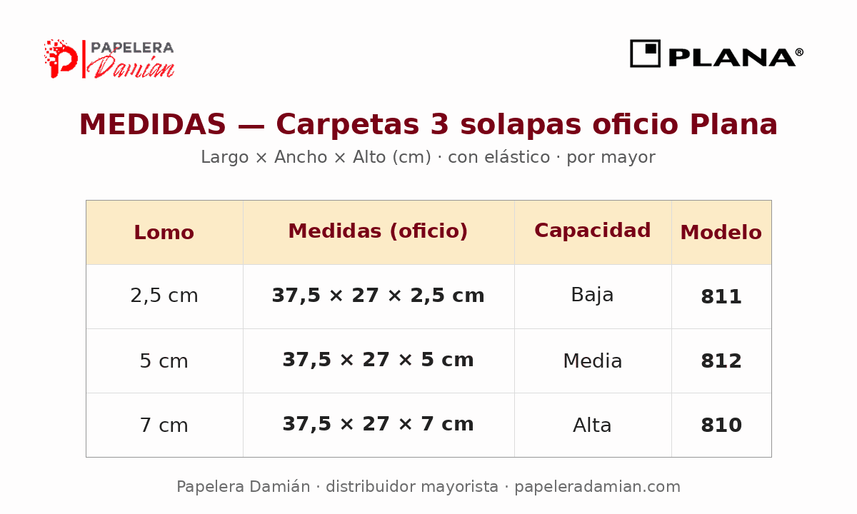 Medidas de las carpetas 3 solapas oficio Plana: 2,5 cm (811), 5 cm (812) y 7 cm (810), 37,5 × 27 cm