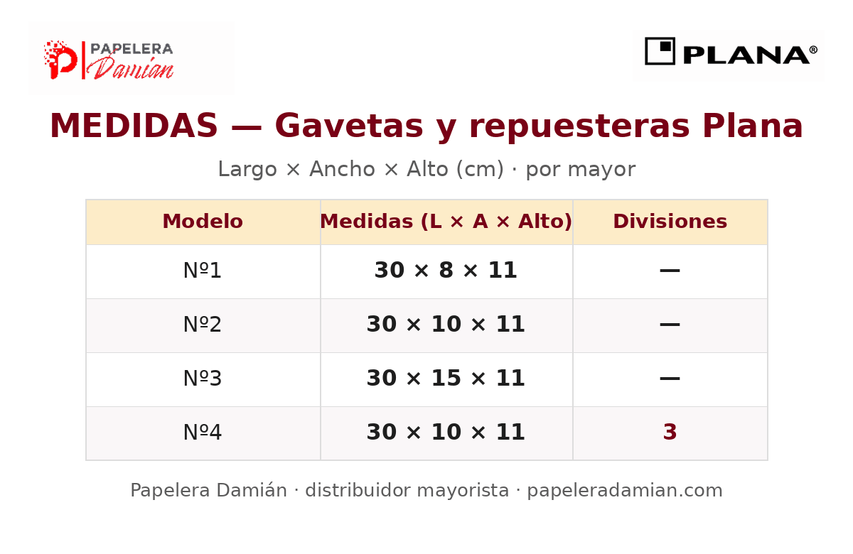 Tabla de medidas de gavetas y repuesteras plásticas Plana Nº1 a Nº4 en centímetros, con la Nº4 de 3 divisiones